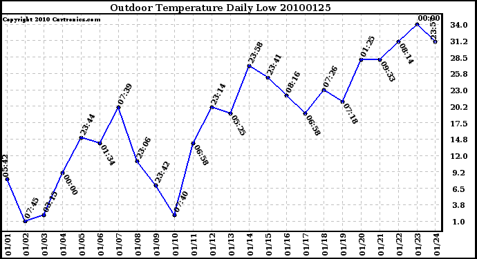 Milwaukee Weather Outdoor Temperature Daily Low