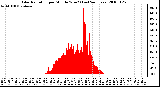 Milwaukee Weather Solar Radiation per Minute W/m2 (Last 24 Hours)