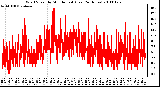 Milwaukee Weather Wind Speed by Minute mph (Last 24 Hours)