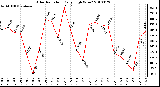 Milwaukee Weather Solar Radiation Daily High W/m2