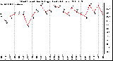 Milwaukee Weather Wind Speed Hourly High (Last 24 Hours)