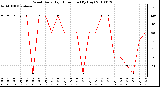 Milwaukee Weather Wind Daily High Direction (By Day)