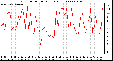 Milwaukee Weather Wind Speed by Minute mph (Last 1 Hour)