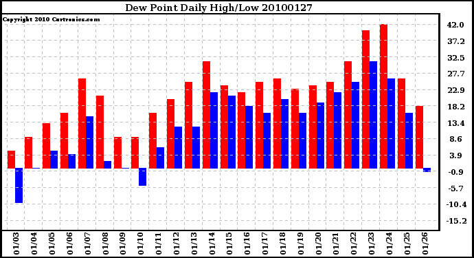 Milwaukee Weather Dew Point Daily High/Low