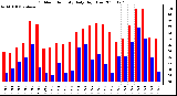 Milwaukee Weather Outdoor Humidity Daily High/Low