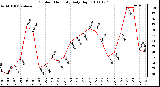 Milwaukee Weather Outdoor Humidity Daily High