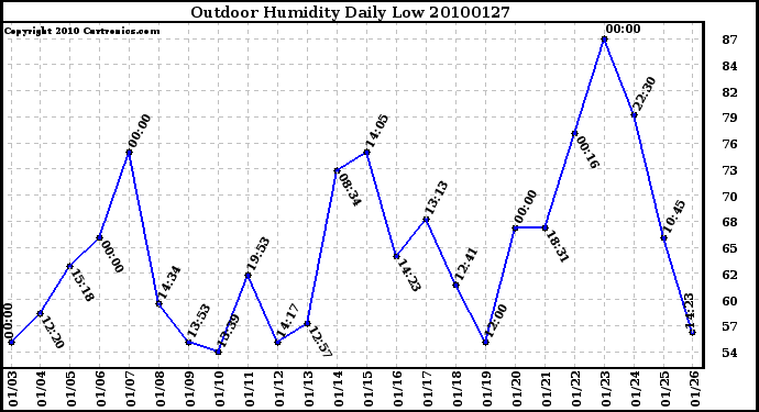 Milwaukee Weather Outdoor Humidity Daily Low