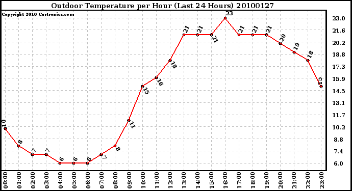 Milwaukee Weather Outdoor Temperature per Hour (Last 24 Hours)