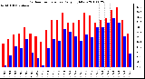 Milwaukee Weather Outdoor Temperature Daily High/Low