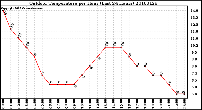 Milwaukee Weather Outdoor Temperature per Hour (Last 24 Hours)