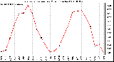 Milwaukee Weather Evapotranspiration per Month (Inches)