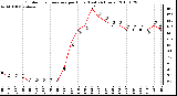 Milwaukee Weather Outdoor Temperature per Hour (Last 24 Hours)