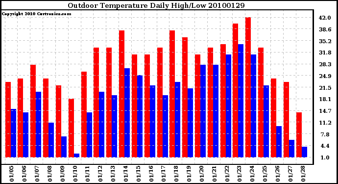 Milwaukee Weather Outdoor Temperature Daily High/Low