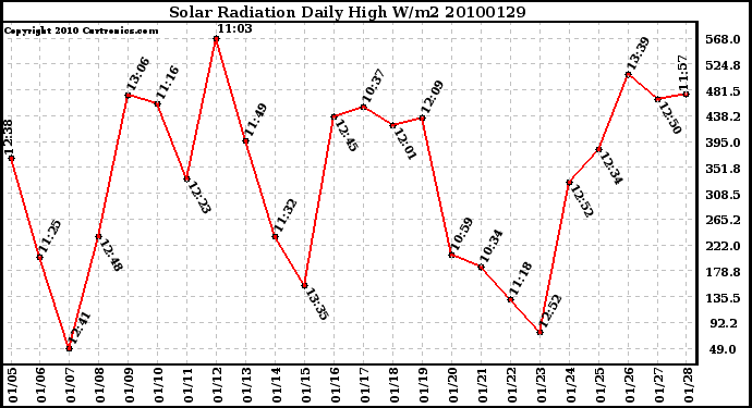 Milwaukee Weather Solar Radiation Daily High W/m2