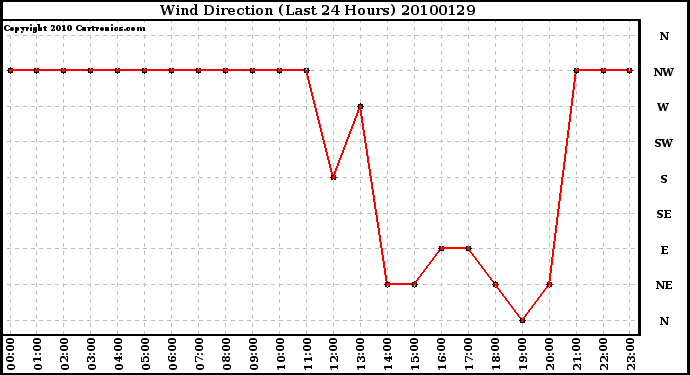 Milwaukee Weather Wind Direction (Last 24 Hours)