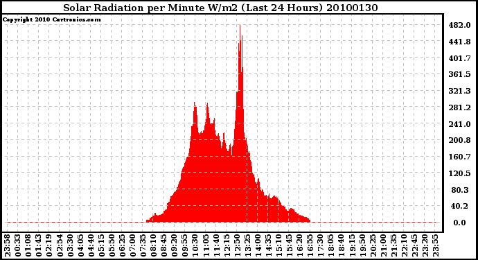 Milwaukee Weather Solar Radiation per Minute W/m2 (Last 24 Hours)