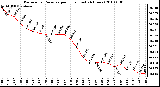 Milwaukee Weather Barometric Pressure per Hour (Last 24 Hours)