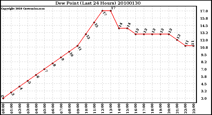 Milwaukee Weather Dew Point (Last 24 Hours)