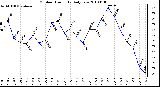 Milwaukee Weather Outdoor Humidity Daily Low