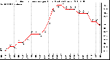 Milwaukee Weather Outdoor Temperature per Hour (Last 24 Hours)