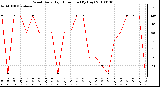 Milwaukee Weather Wind Daily High Direction (By Day)