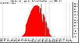 Milwaukee Weather Solar Radiation per Minute W/m2 (Last 24 Hours)