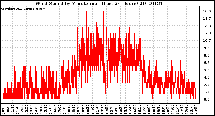 Milwaukee Weather Wind Speed by Minute mph (Last 24 Hours)