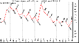 Milwaukee Weather 10 Minute Average Wind Speed (Last 4 Hours)