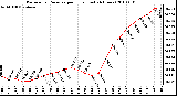 Milwaukee Weather Barometric Pressure per Hour (Last 24 Hours)