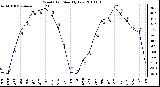 Milwaukee Weather Wind Chill Monthly Low