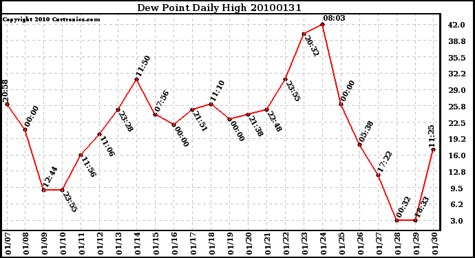 Milwaukee Weather Dew Point Daily High