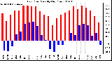 Milwaukee Weather Dew Point Monthly High/Low