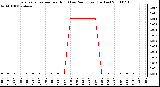 Milwaukee Weather Evapotranspiration per Hour (Last 24 Hours) (Inches)