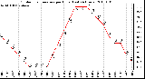 Milwaukee Weather Outdoor Temperature per Hour (Last 24 Hours)