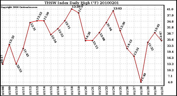 Milwaukee Weather THSW Index Daily High (F)