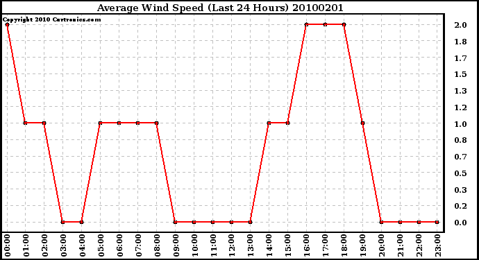 Milwaukee Weather Average Wind Speed (Last 24 Hours)