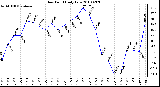 Milwaukee Weather Dew Point Daily Low