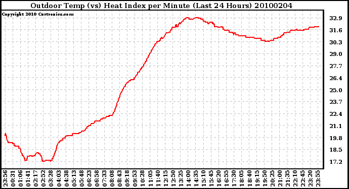 Milwaukee Weather Outdoor Temp (vs) Heat Index per Minute (Last 24 Hours)