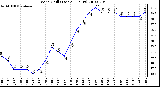 Milwaukee Weather Wind Chill (Last 24 Hours)