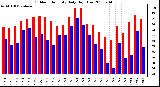 Milwaukee Weather Outdoor Humidity Daily High/Low