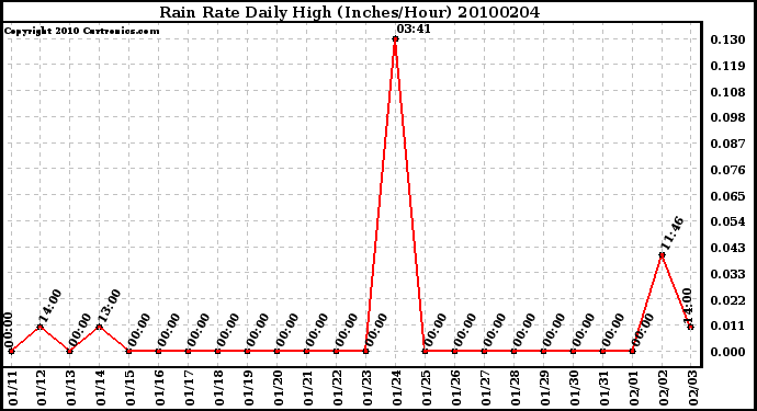 Milwaukee Weather Rain Rate Daily High (Inches/Hour)