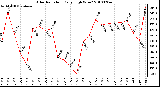 Milwaukee Weather Solar Radiation Daily High W/m2