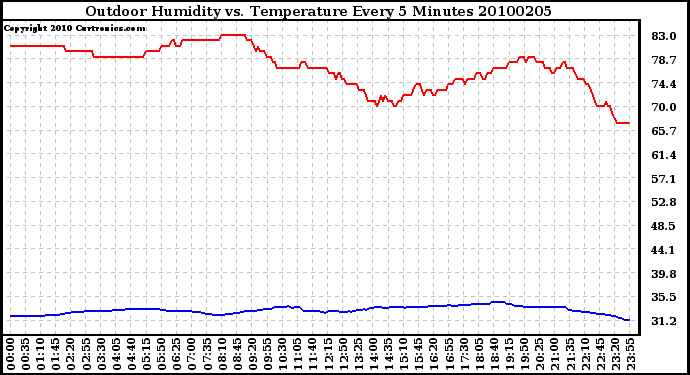 Milwaukee Weather Outdoor Humidity vs. Temperature Every 5 Minutes