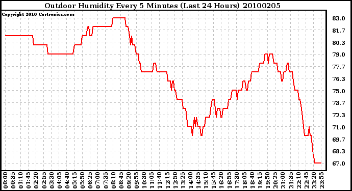 Milwaukee Weather Outdoor Humidity Every 5 Minutes (Last 24 Hours)