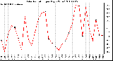 Milwaukee Weather Solar Radiation per Day KW/m2