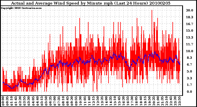 Milwaukee Weather Actual and Average Wind Speed by Minute mph (Last 24 Hours)