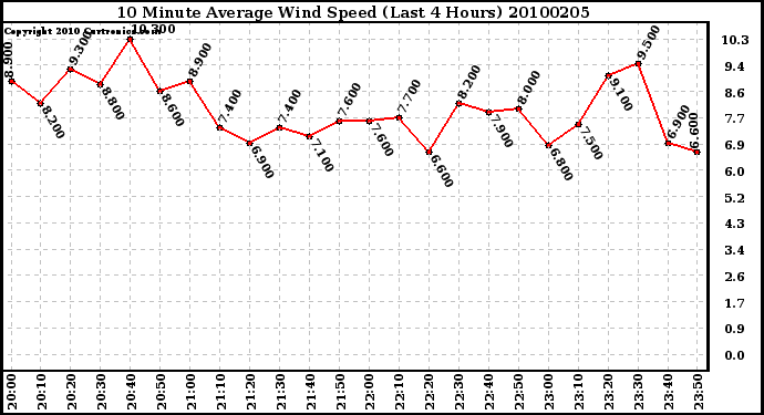 Milwaukee Weather 10 Minute Average Wind Speed (Last 4 Hours)