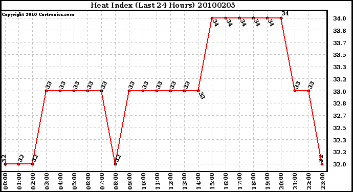 Milwaukee Weather Heat Index (Last 24 Hours)