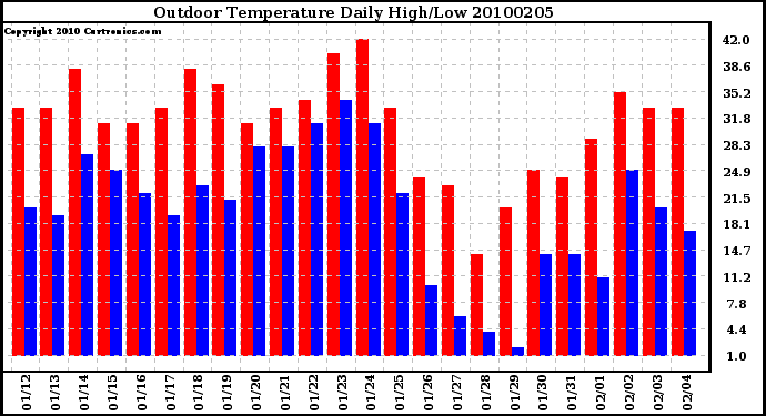 Milwaukee Weather Outdoor Temperature Daily High/Low