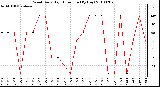 Milwaukee Weather Wind Daily High Direction (By Day)